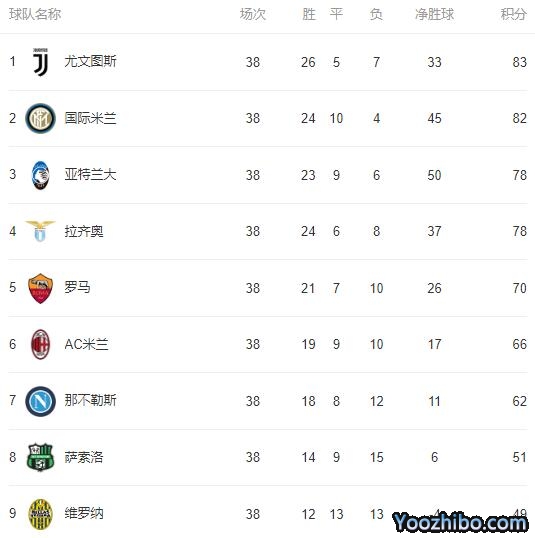 2019/20赛季<a href=/zuqiuzq/yijia/ target=_blank class=infotextkey>意甲</a>最终积分
