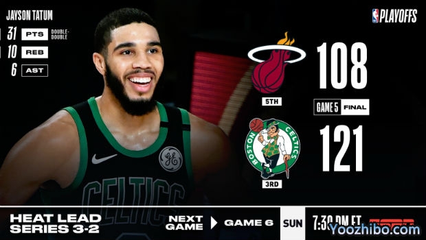 <a href=/lanqiuzq/celtics/ target=_blank class=infotextkey>凯尔特人</a>大胜<a href=/lanqiuzq/heat/ target=_blank class=infotextkey>热火</a>大比分追至2-3