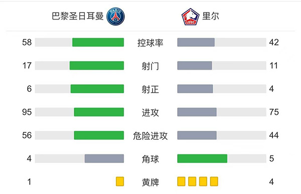 巴黎2-1里尔 <a href=/qiuxingzq/zuqiuzq/119.html target=_blank class=infotextkey>梅西</a>半场被换下迪马利亚绝杀