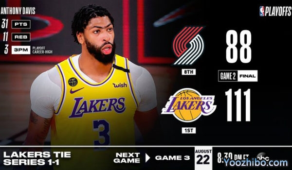 <a href=/lanqiuzq/lakers/ target=_blank class=infotextkey>湖人</a>大胜<a href=/lanqiuzq/blazers/ target=_blank class=infotextkey>开拓者</a>大比分扳1-1平！
