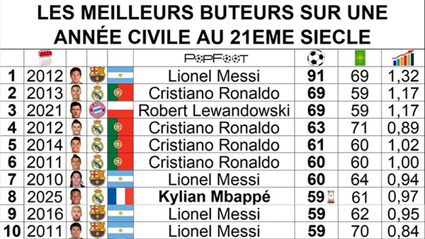 年度射手榜更新：姆巴佩59球跻身后<a href=/qiuxingzq/zuqiuzq/119.html target=_blank class=infotextkey>梅西</a>时代，距91球神迹仍差32球