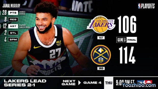 <a href=/lanqiuzq/nuggets/ target=_blank class=infotextkey>掘金</a>力克<a href=/lanqiuzq/lakers/ target=_blank class=infotextkey>湖人</a>大比分1-2扳回一城！